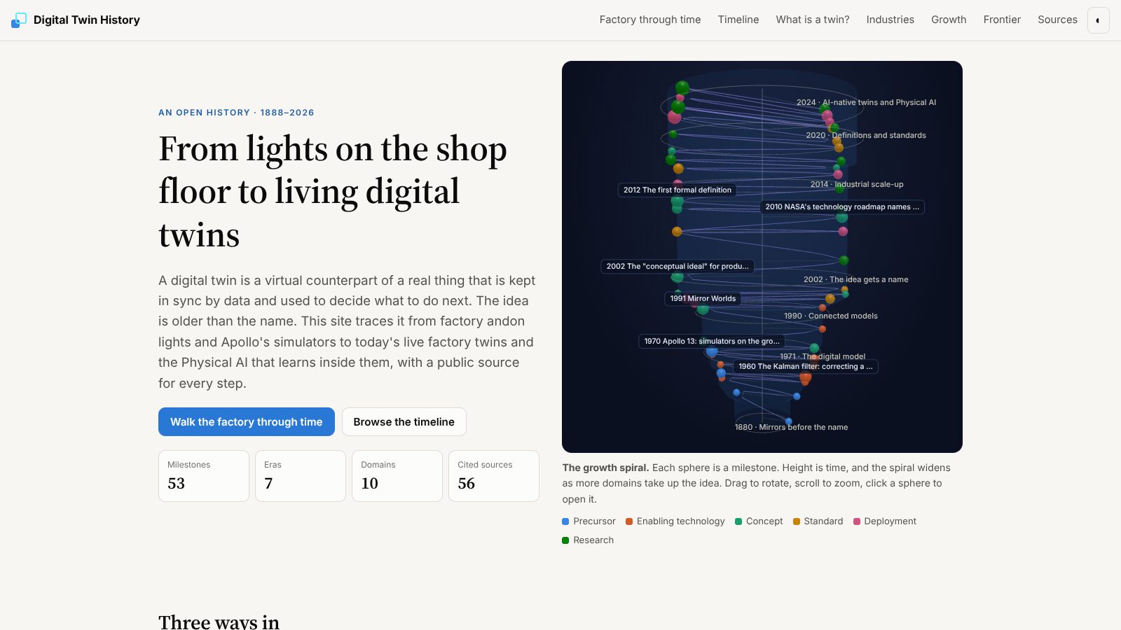 The Digital Twin History home page with its 3D growth spiral of milestones