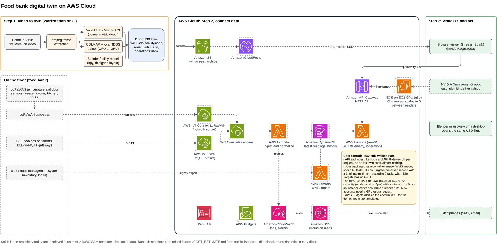Reference architecture of the food bank twin on AWS