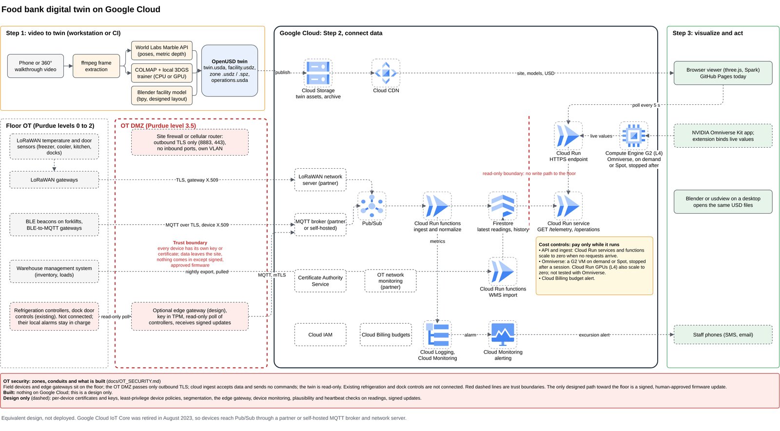 The same twin designed on Google Cloud