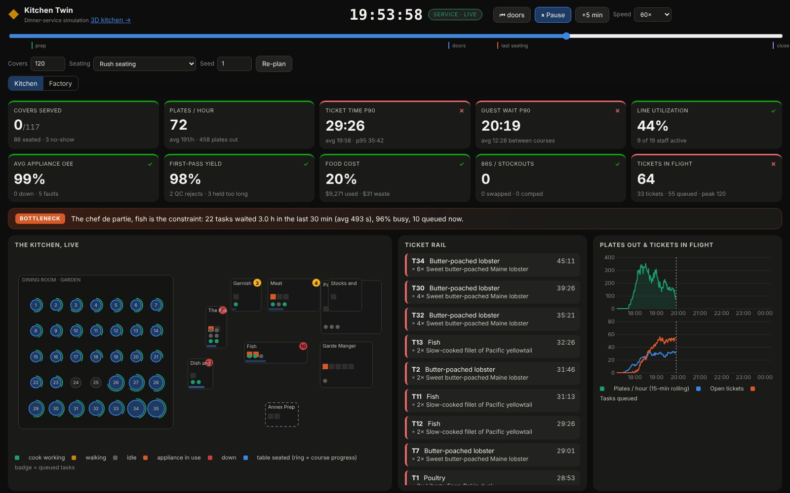 The operations dashboard during a rush seating of 120 covers